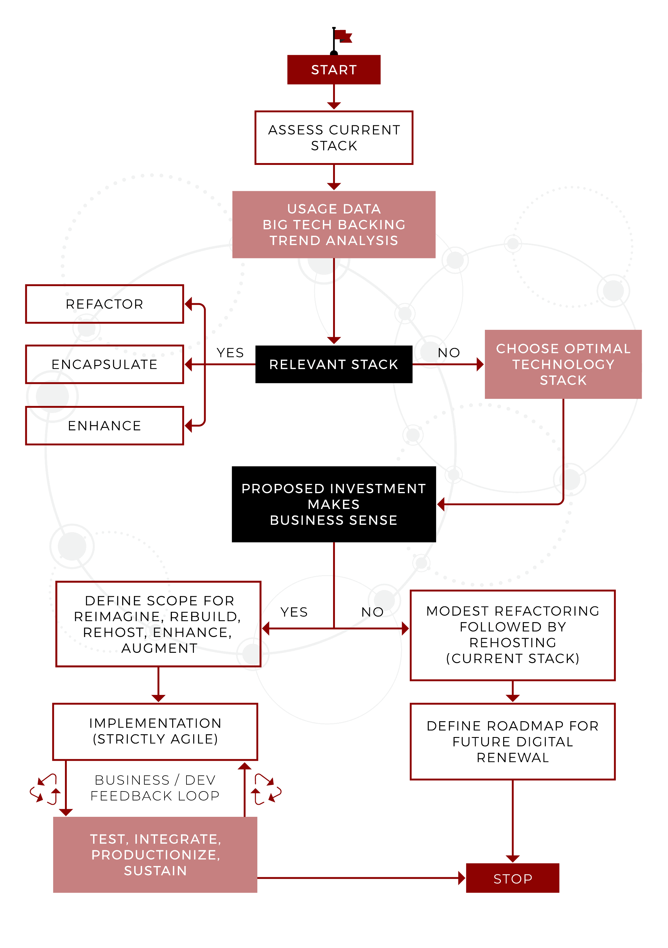 Mantrax Flow Chart - Software Development by Mantrax Mantrax Flow Chart - Legacy Software Modernization Strategy
