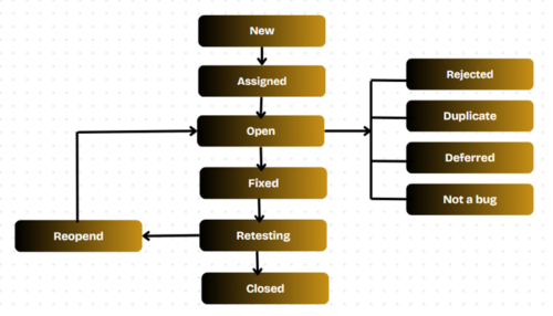 Software Defect Statuses Comprehensive Guide to Software Testing