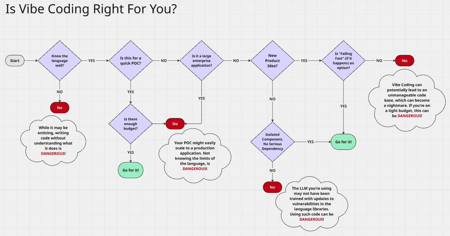 Vibe Coding Flow Chart